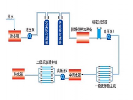 双级反渗透设备流程图