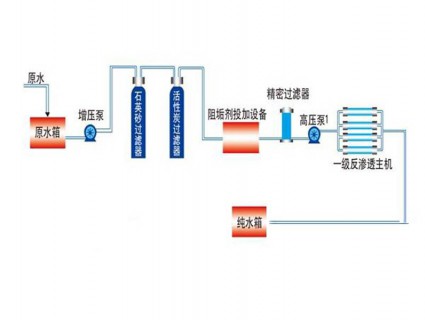 单级反渗透设备流程图